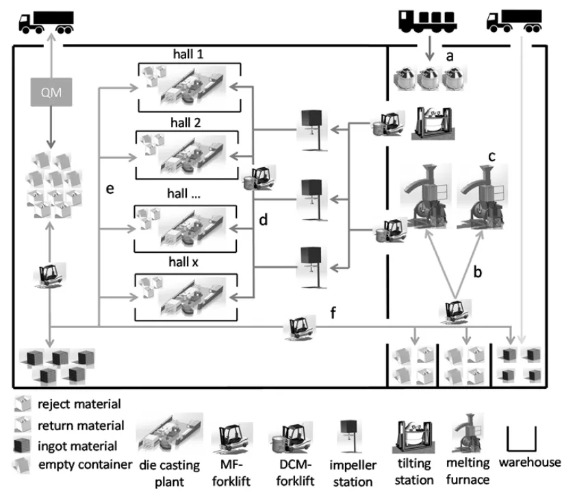 Figure 1: Scheme of an aluminium die casting plant with its process steps [3].