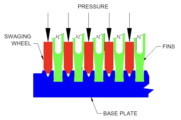 Figure 1: Swaging process 