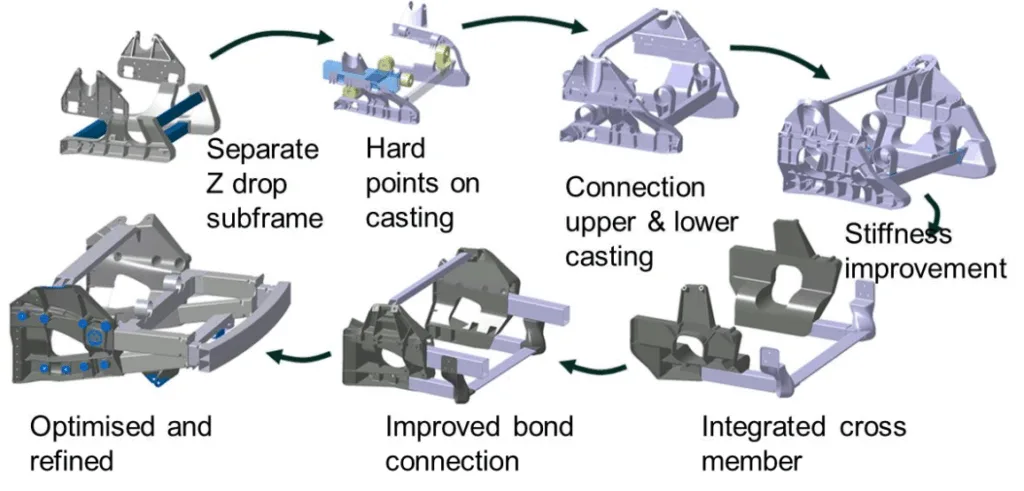 Figure 1 Topological design and optimisation of the integratedcasting structure for rear chassis.