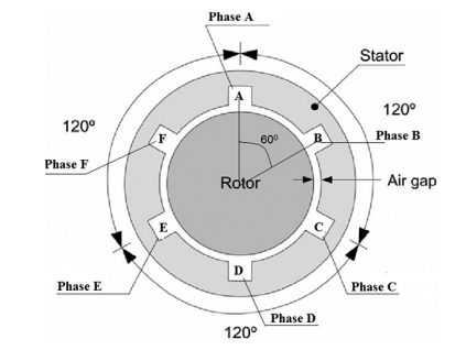 Figure 1 six phase induction motor