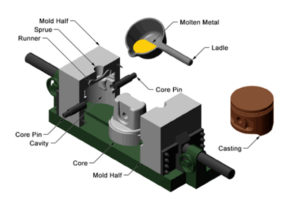 Figure 1. Application of permanent mold casting technology to produce automobile pistons [24]