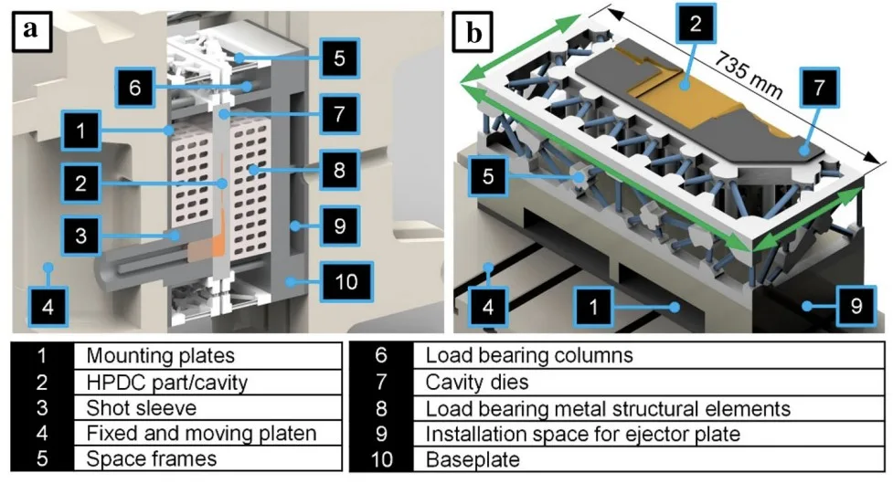 Figure 1. Cross-sectional (a) and isometric (b) view of the lightweight design die.