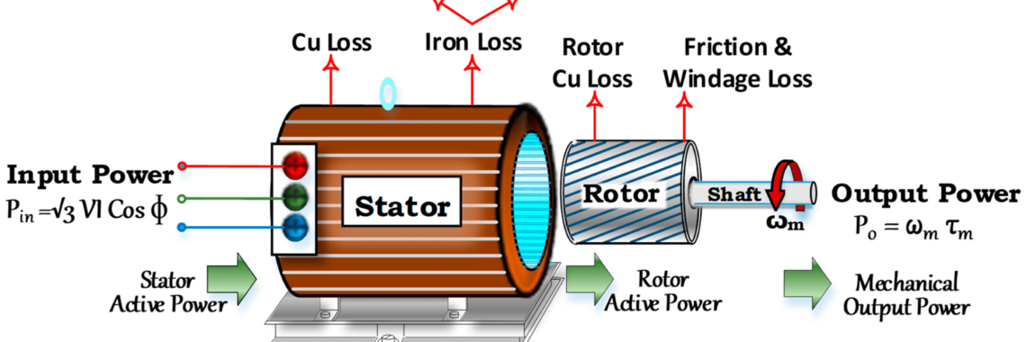 Figure 1. Diagrammatic representation of a squirrel-cage induction motor.