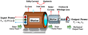 Figure 1. Diagrammatic representation of a squirrel-cage induction motor.