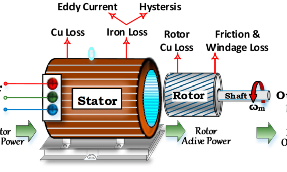 Figure 1. Diagrammatic representation of a squirrel-cage induction motor.
