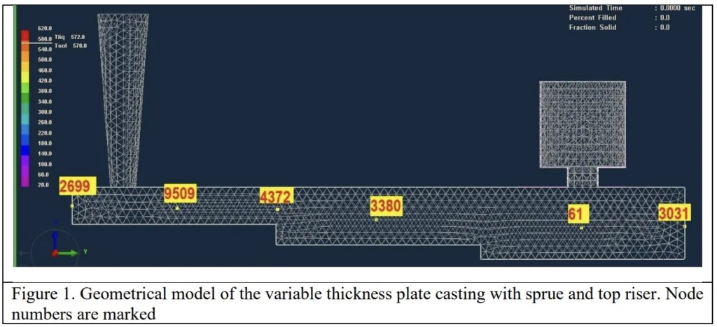 Figure 1. Geometrical model of the variable thickness plate casting with sprue and top riser. Node numbers are marked