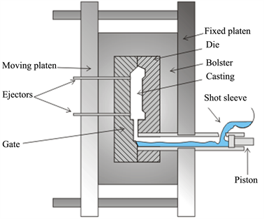 Figure 1. High pressure die-casting [1].