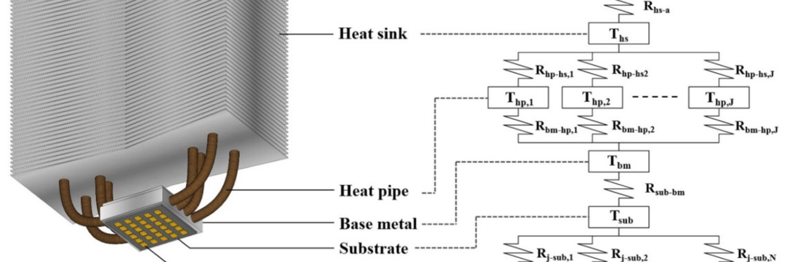 Figure 1. Illustration of LED lighting application and thermal network model.