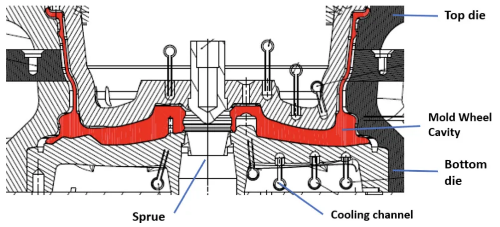 Figure 1. Intersection of a die mold of LPDC machine | CASTMAN