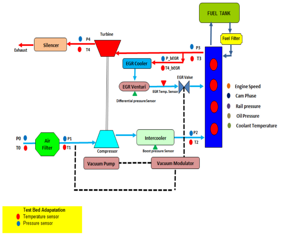 Figure 1. Location of Temperature and Pressure sensors on engine