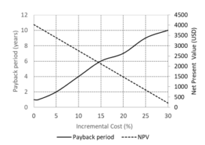 Figure 1. NPV and Payback period function as the initial incremental cost for 4,000 h of operation