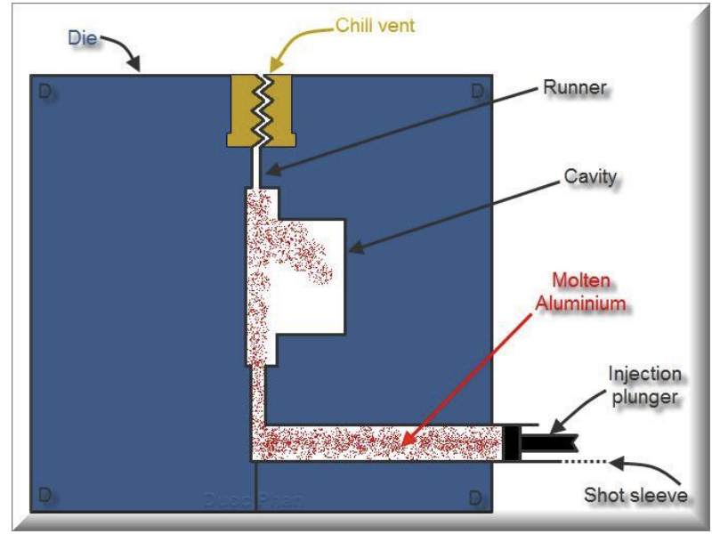 Figure 1. Schematic diagram of a typical HPDC process.