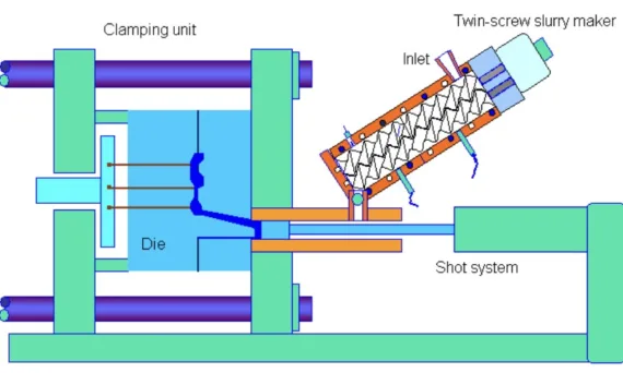 Figure 1. Schematic illustration of the rheodiecasting (RDC) process.