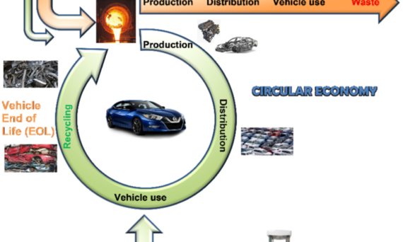Figure 1. Schematics explaining the vehicle Life Cycle Assessment that encompasses all phases of the product cycle, from raw material extraction to end-of-life recycling and disposal.