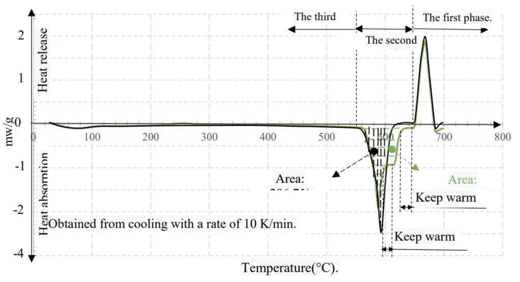 Figure 11. DSC curves of the samples C611 and TL117 