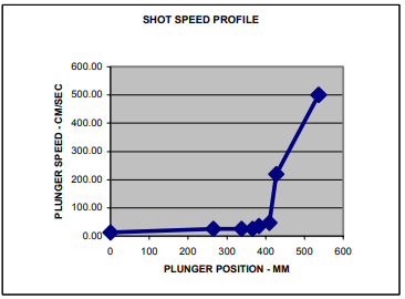 Figure 12 – Shot Speed Profile Used in Simulation of 20% Pre-fill with Slower Acceleration to the Fast Shot Speed.