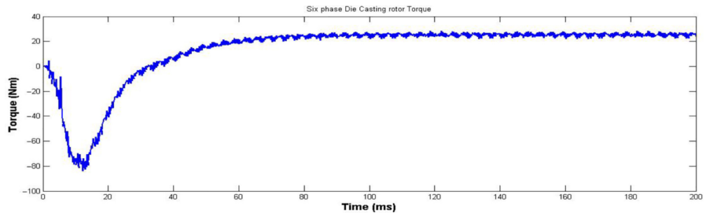 Figure 13 Six phase copper Die casting IM torque