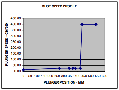 Figure 13 – Shot Speed Profile Used in the 40% Pre-fill with Delayed Acceleration to the Fast Shot Speed.
