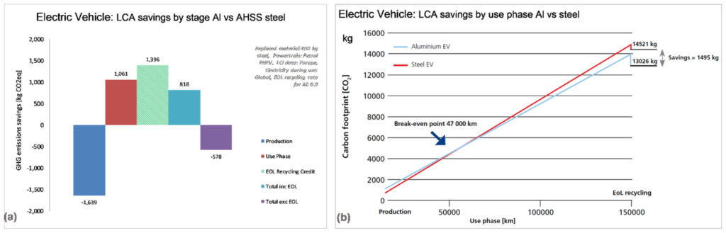 Figure 13. Example of Life Cycle Assessments of AHSS steel and aluminum in electric cars: (a) savings by stage and (b) savings by use phase. Details of the model, developed by the European Aluminum, are available from [66].