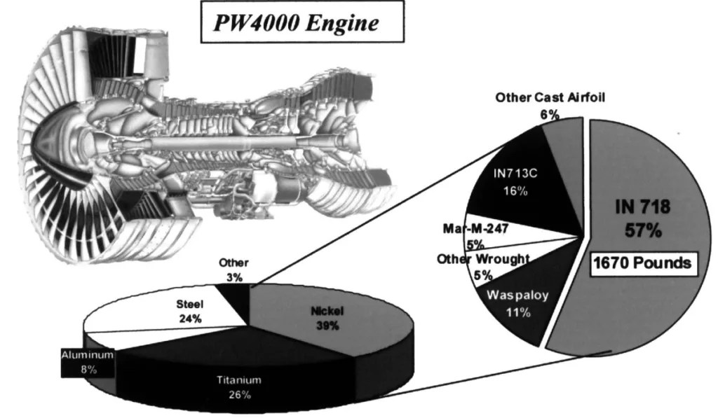 Figure 14. Overview of material usage in the PW4000 engine.