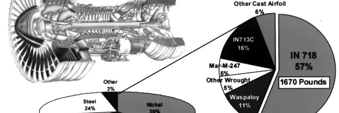 Figure 14. Overview of material usage in the PW4000 engine.