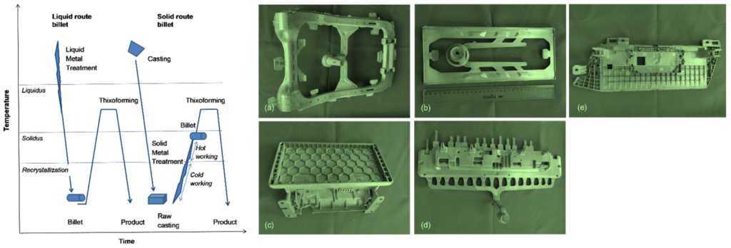 Figure 14. Schematics of semisolid processing and examples of automotive components manufactured from magnesium alloy using injection molding: (a) car seat backrest AM50, 1970 g; (b) car dashboard member AZ91D, 138 g; (c) car navigator member AZ91D, 280 g; (d) car dashboard member AZ91D, 710 g; and (e) car navigator member AZ91D, 278 g. Parts manufactured by SSD Magnesium, China [76].