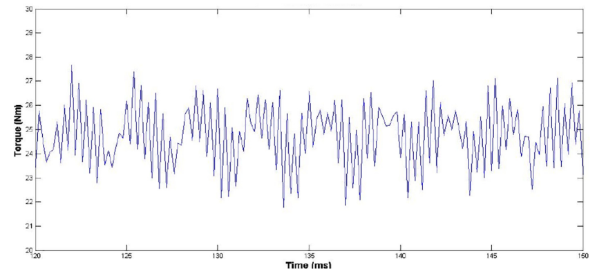 Figure 15 6-phase DCTIM Torque Ripple