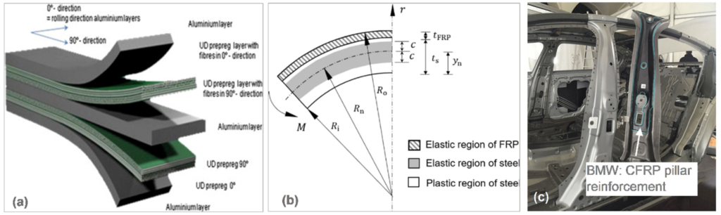 Figure 16. Application of fiber metal laminates in automotive parts: (a) general concept of FML [90]; (b) elastic and plastic regions of the steel–FRP composite under three-point bending [94]; and (c) 2016 BMW 7 Series (G12) CFRP B-pillar inner reinforcement [95].