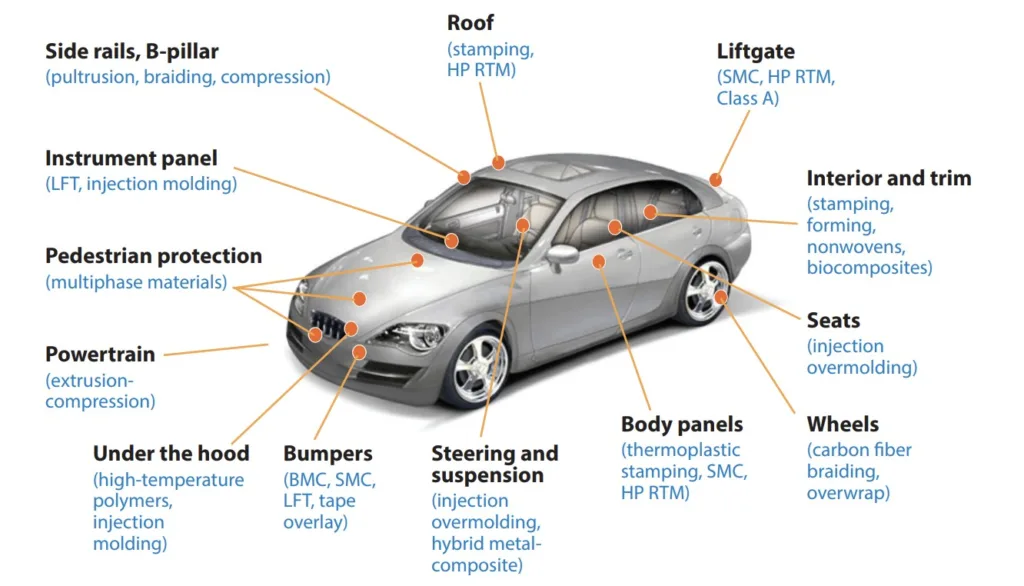 Figure 18 Comprehensive opportunities for polymers and polymer composites with associated manufacturing processes for lightweighting in vehicles. Abbreviations: BMC, bulk molding compound; HP RTM, high-pressure resin transfer molding; LFT, long-fiber thermoplastic; SMC, sheet molding compound. Adapted from Reference 105.