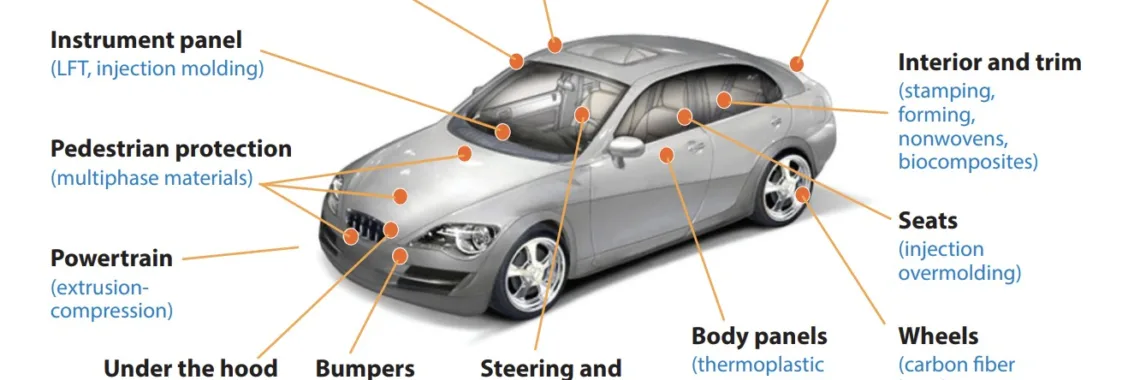 Figure 18 Comprehensive opportunities for polymers and polymer composites with associated manufacturing processes for lightweighting in vehicles. Abbreviations: BMC, bulk molding compound; HP RTM, high-pressure resin transfer molding; LFT, long-fiber thermoplastic; SMC, sheet molding compound. Adapted from Reference 105.