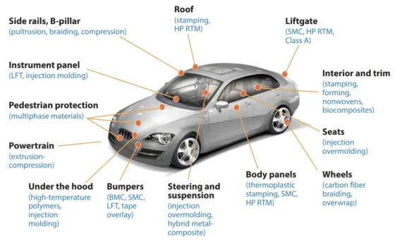 Figure 18 Comprehensive opportunities for polymers and polymer composites with associated manufacturing processes for lightweighting in vehicles. Abbreviations: BMC, bulk molding compound; HP RTM, high-pressure resin transfer molding; LFT, long-fiber thermoplastic; SMC, sheet molding compound. Adapted from Reference 105.