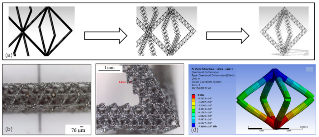 Figure 19. Additive manufacturing of ultralight components: (a) octahedron cell lattice of the structure; (b,c) detailed image of the structure manufactured by laser powder bed fusion using Inconel 718; and (d) deformation map during the vertical compression [118].