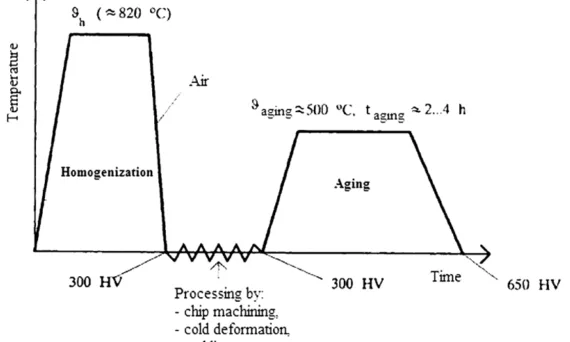 Figure 2: A flow diagram of the heat treatment process of MARAGING steels 2