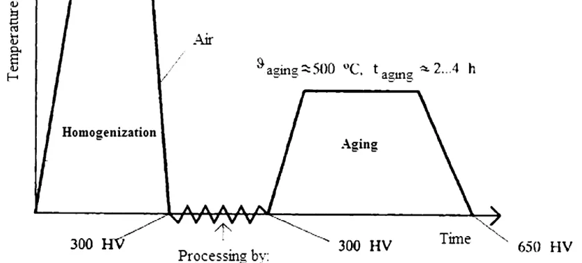 Figure 2: A flow diagram of the heat treatment process of MARAGING steels 2