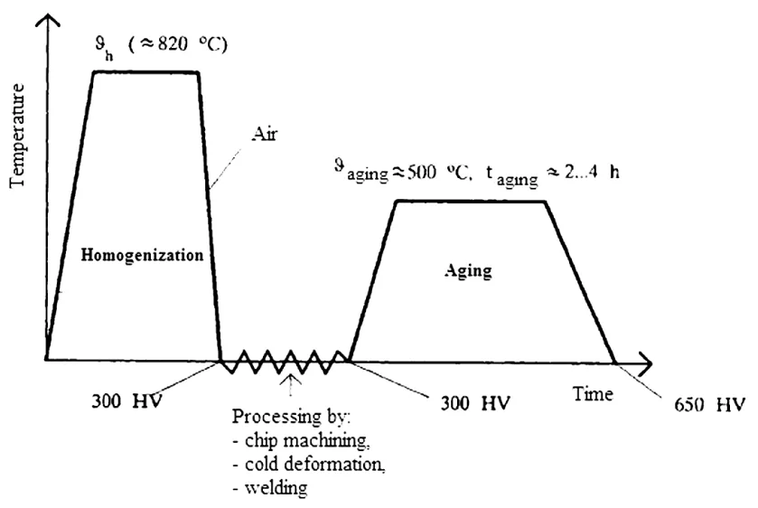 Figure 2: A flow diagram of the heat treatment process of MARAGING steels 2