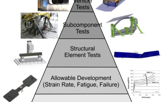 Figure 2: Building Block approach for a composite vehicle.