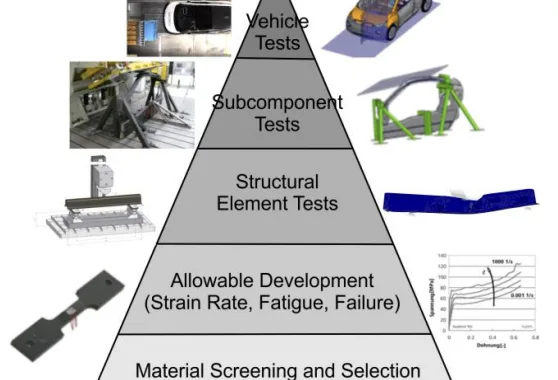 Figure 2: Building Block approach for a composite vehicle.