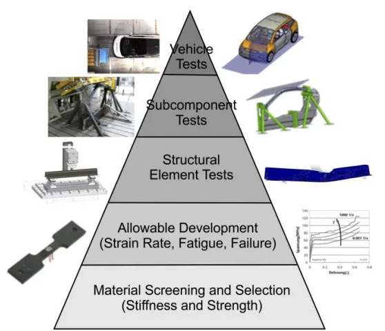 Figure 2: Building Block approach for a composite vehicle.