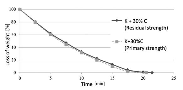 Figure 2: Solubility of composite cores (cold hardened and after thermal exposure), K = KCl