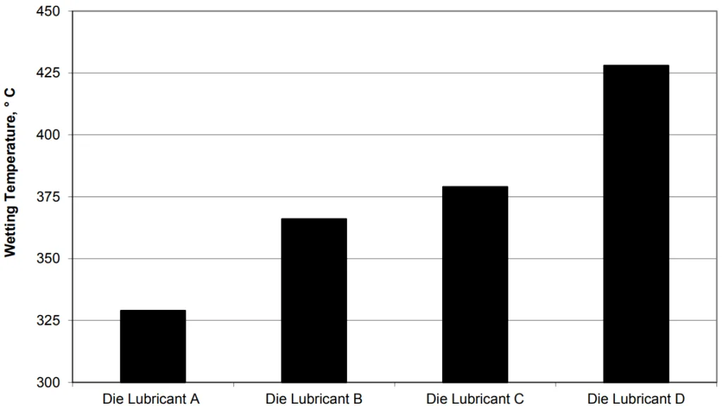 Figure 2: Wetting temperatures of a select few die lubricants.