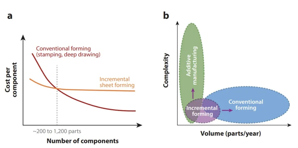 Figure 2 (a) Incremental forming and cost-effectiveness at low volume production relative to traditional forming technologies. (b) Balance of part complexity and production volume for different forming processes.