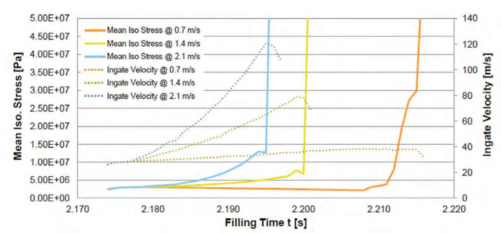 Figure 2 – The stress in the salt core during the intensification pressure phase clearly exceeds the maximum tolerated salt core stress of 20 MPa. However, since the core is already completely surrounded by melt at this point, no core failure occurs.