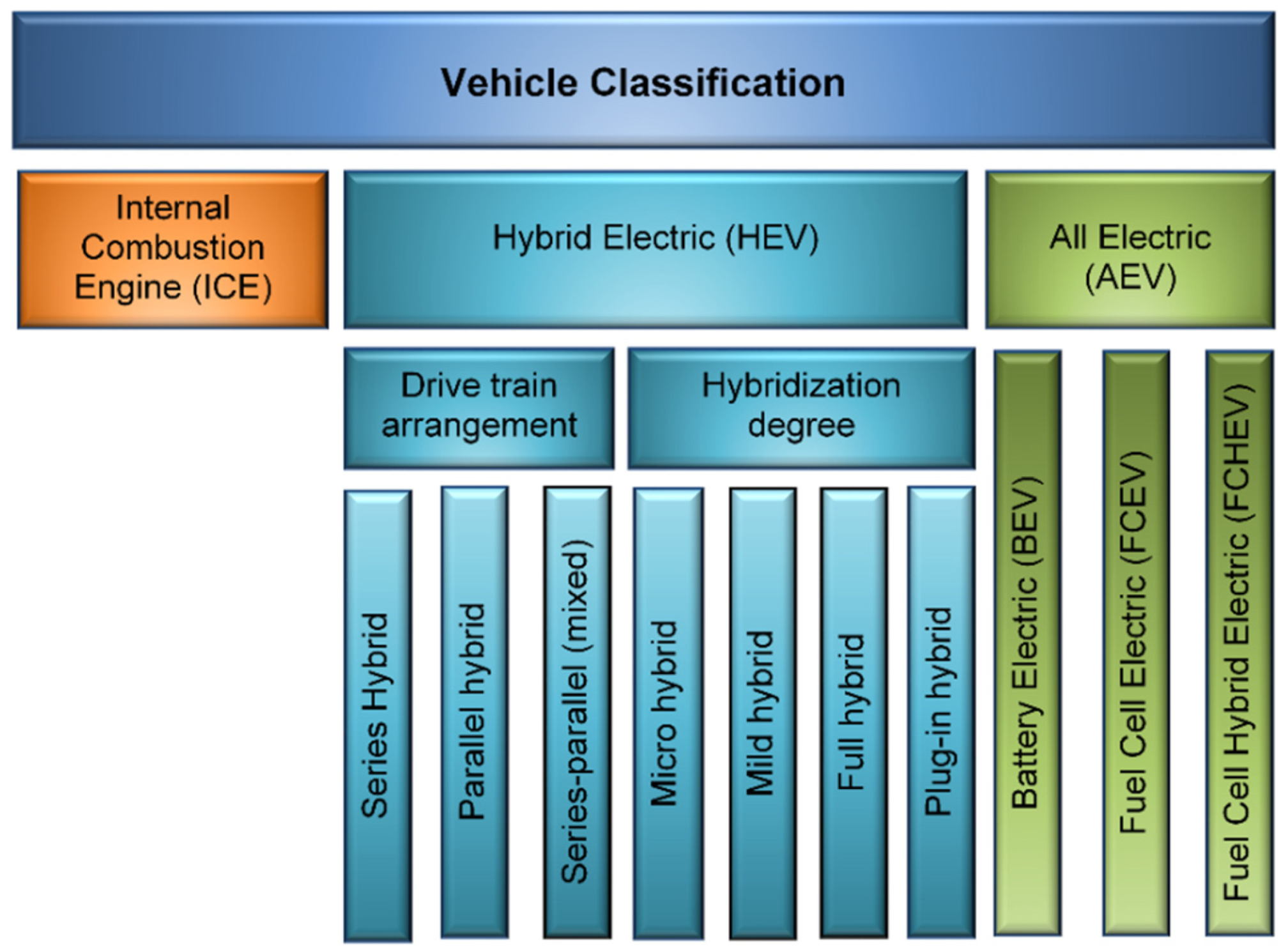 Figure 2. Classification of transport vehicles, showing current types of hybrid and electric solutions.