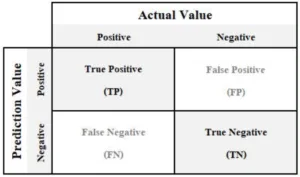 Figure 2. Confusion matrix