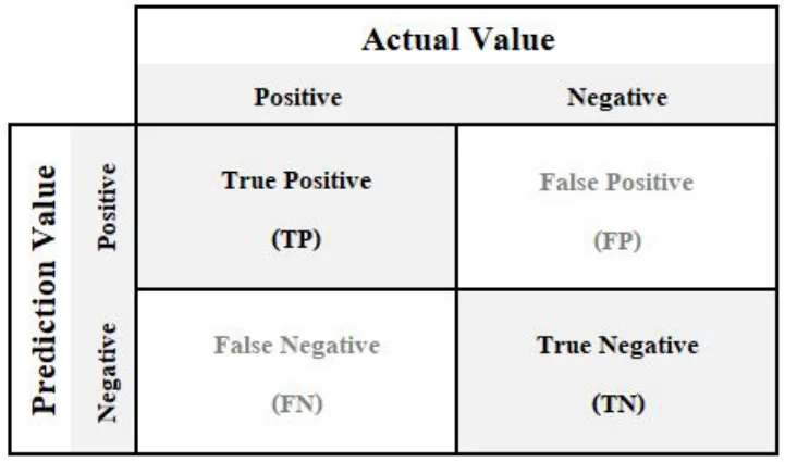Figure 2. Confusion matrix