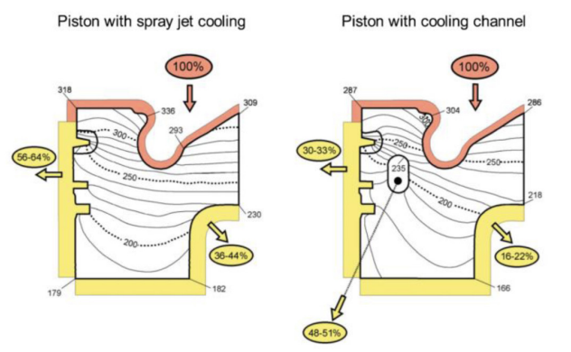 Figure 2. Heat flow ratio distribution for a spray jet cooled diesel piston (left) and with a cooling channel (right) [1]