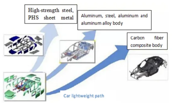 Figure 2. Lightweight development in materials