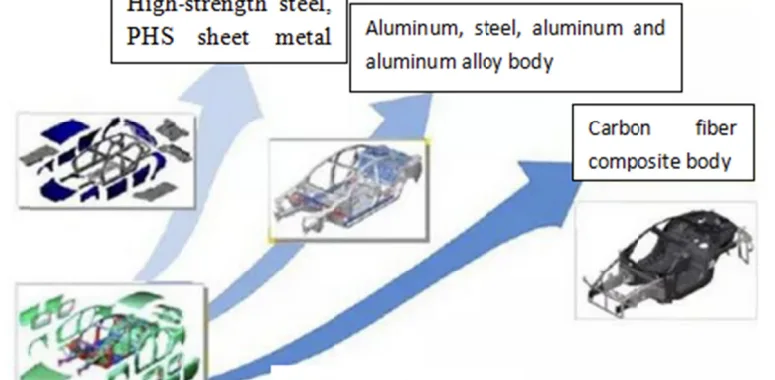 Figure 2. Lightweight development in materials