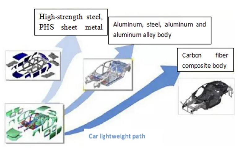 Figure 2. Lightweight development in materials