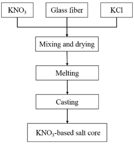 Figure 2. Preparation process of the KNO3-based salt core